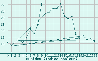 Courbe de l'humidex pour Payerne (Sw)