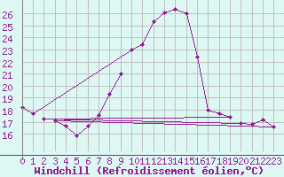 Courbe du refroidissement olien pour Mhling