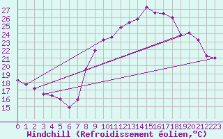Courbe du refroidissement olien pour Roanne (42)