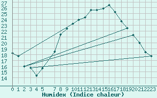 Courbe de l'humidex pour Ble - Binningen (Sw)