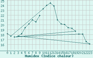 Courbe de l'humidex pour Beauvais (60)