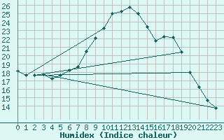 Courbe de l'humidex pour Mosen