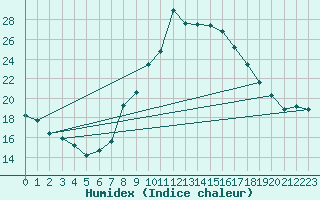 Courbe de l'humidex pour Dourbes (Be)