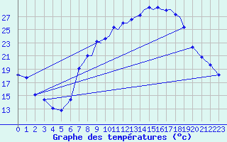 Courbe de tempratures pour Farnborough
