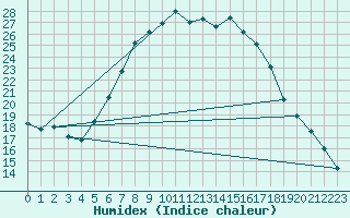 Courbe de l'humidex pour Marina Di Ginosa