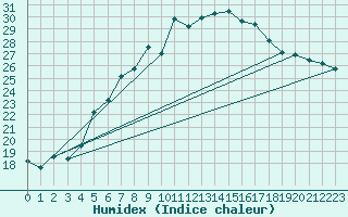 Courbe de l'humidex pour Cervena