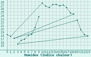 Courbe de l'humidex pour Berne Liebefeld (Sw)