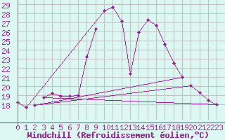 Courbe du refroidissement olien pour Tortosa