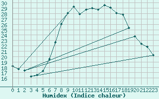 Courbe de l'humidex pour Dourbes (Be)