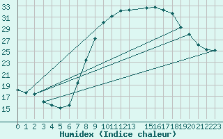 Courbe de l'humidex pour Timimoun