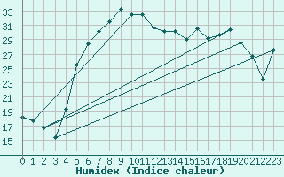 Courbe de l'humidex pour Bandirma