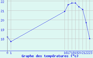 Courbe de tempratures pour Cabestany (66)