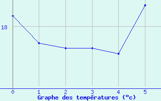 Courbe de tempratures pour Trieste