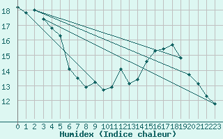 Courbe de l'humidex pour Cap de la Hve (76)
