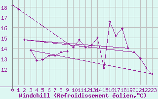 Courbe du refroidissement olien pour Landivisiau (29)