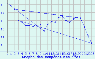 Courbe de tempratures pour Saunay (37)