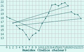 Courbe de l'humidex pour Jan (Esp)