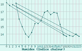 Courbe de l'humidex pour Alfeld