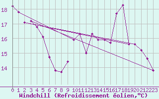 Courbe du refroidissement olien pour Le Vigan (30)