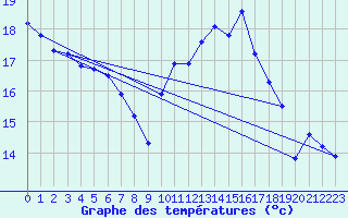 Courbe de tempratures pour Cazaux (33)