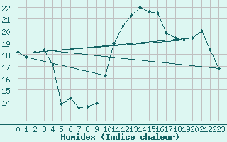 Courbe de l'humidex pour Roanne (42)