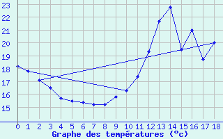 Courbe de tempratures pour Romans (26)