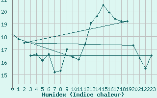 Courbe de l'humidex pour Leucate (11)