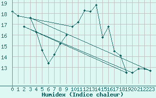 Courbe de l'humidex pour Vladeasa Mountain