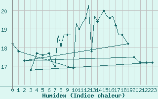 Courbe de l'humidex pour Scilly - Saint Mary's (UK)