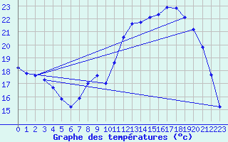 Courbe de tempratures pour Saclas (91)