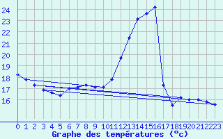 Courbe de tempratures pour Albi (81)