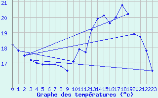 Courbe de tempratures pour Lanvoc (29)