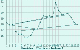 Courbe de l'humidex pour Charleroi (Be)