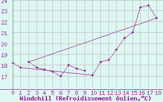 Courbe du refroidissement olien pour Manhuacu