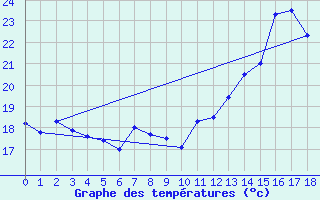 Courbe de tempratures pour Manhuacu