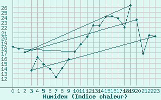 Courbe de l'humidex pour Zaragoza-Valdespartera