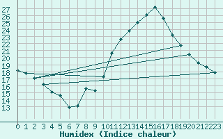 Courbe de l'humidex pour Bziers-Centre (34)