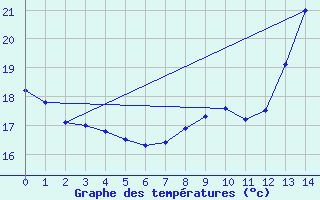 Courbe de tempratures pour Aiguillon (47)