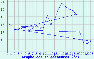 Courbe de tempratures pour Lanvoc (29)