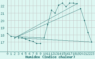 Courbe de l'humidex pour Hestrud (59)