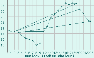 Courbe de l'humidex pour Avila - La Colilla (Esp)