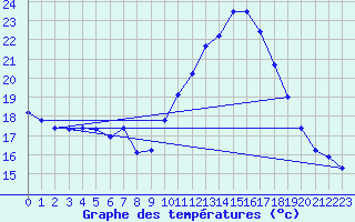 Courbe de tempratures pour Fiscaglia Migliarino (It)