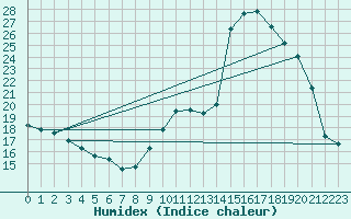 Courbe de l'humidex pour Pau (64)