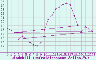 Courbe du refroidissement olien pour Chteau-Chinon (58)