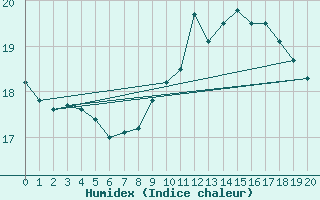 Courbe de l'humidex pour Saint-Georges-Reneins (69)