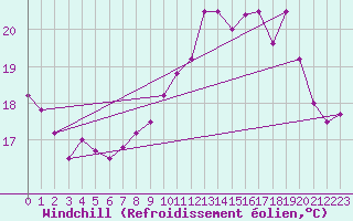 Courbe du refroidissement olien pour Ile d