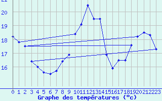 Courbe de tempratures pour Dunkerque (59)