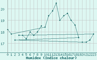 Courbe de l'humidex pour Isle Of Portland