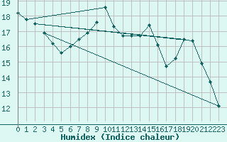 Courbe de l'humidex pour Saint-Auban (04)