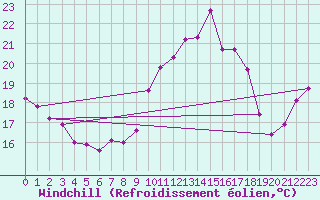 Courbe du refroidissement olien pour Porquerolles (83)